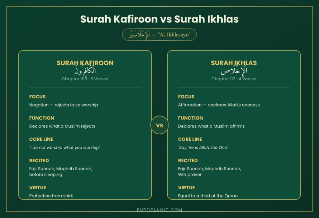 Surah Kafiroon vs Surah Ikhlas: A Comparison (Al-Ikhlasayn Infographic)