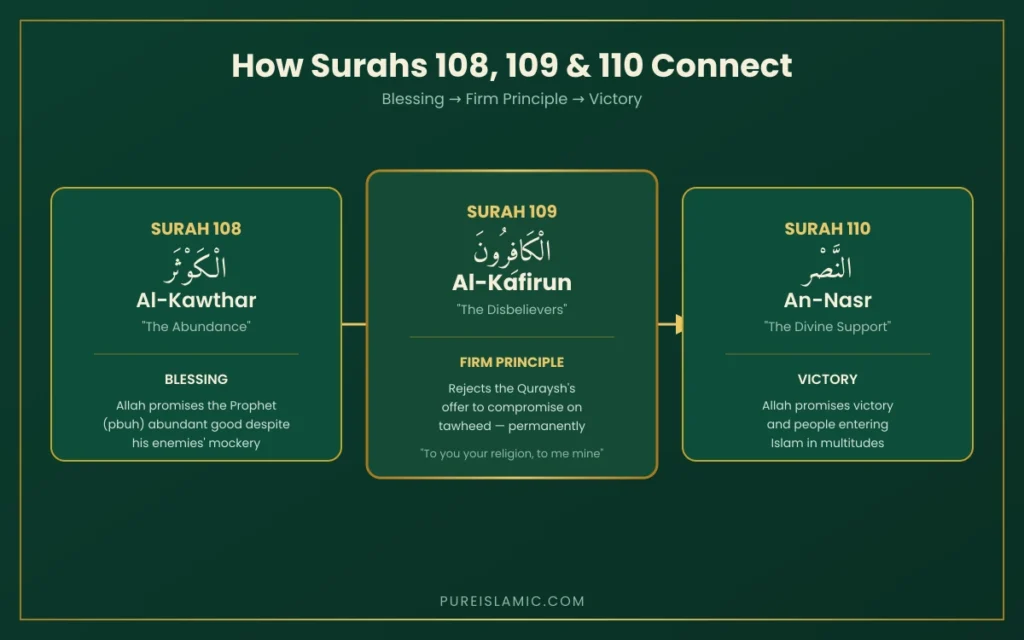 Surah Kawthar Surah Kafiroon, and Surah Nasr connection diagram