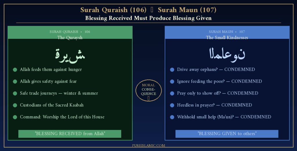 Surah Maun Arabic calligraphy chapter 107 seven verses Makki surah dark blue gold