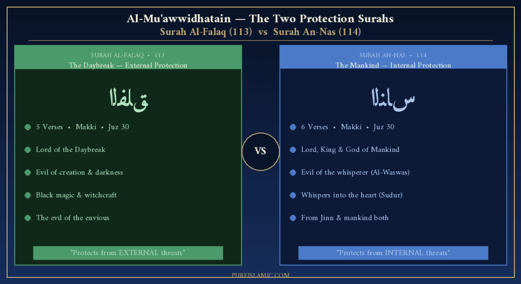 Surah Falaq vs Surah Nas comparison table Al-Muawwidhatain protection guide