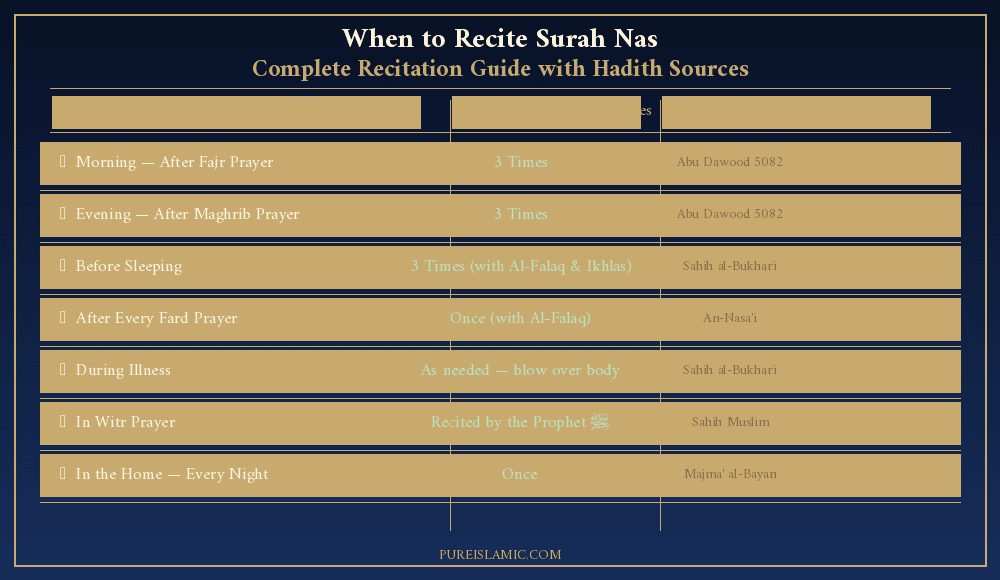 When to recite Surah Nas morning evening prayer times table infographic